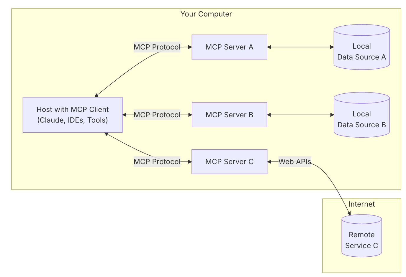 mcp-architecture