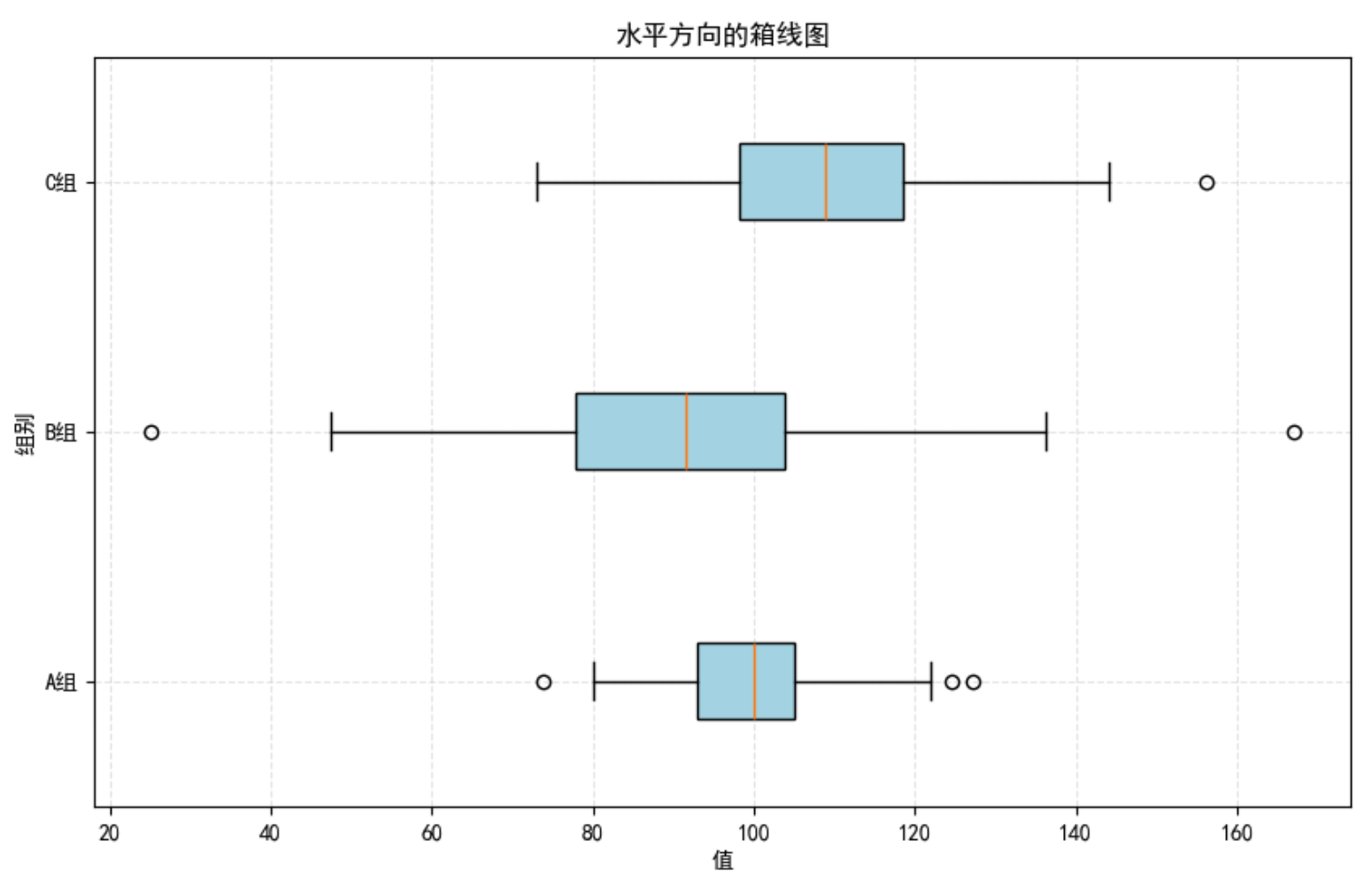 水平方向的箱线图