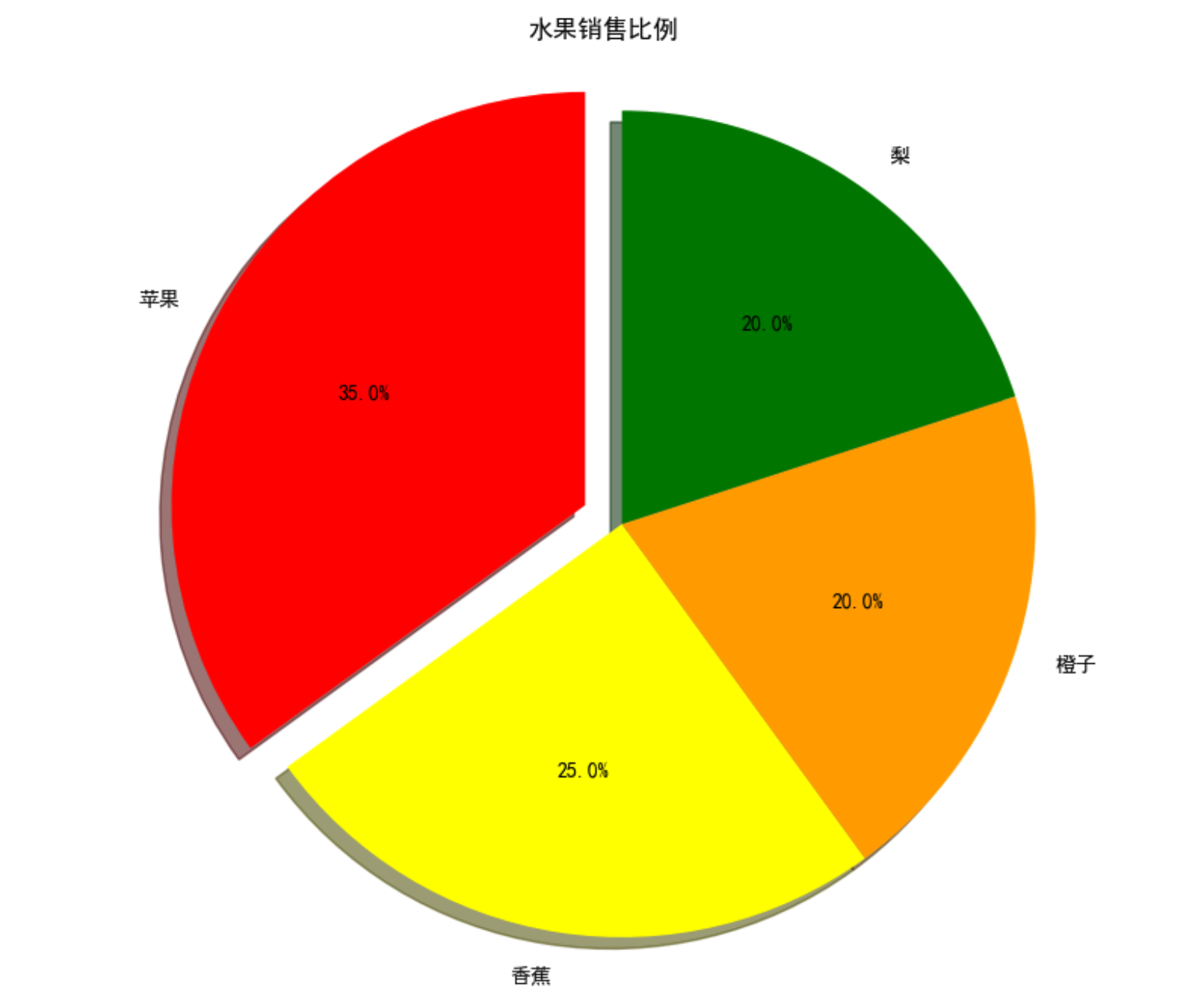 饼图